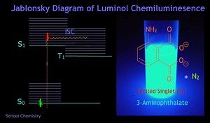 69 reactions · 99 shares | Oxidation of luminol by hydrogen per-oxide produces unstable cyclic per-oxide & this on decomposition produces excited triplet 3-aminophthalate first, followed by intersystem crossing to an excited singlet state (forbidden, no emission of light yet). Then the excited singlet state goes to the singlet ground state (allowed) with emission of blue light (λmax = 425 nm). https://www.youtube.com/watch?v=qi9OEPqA9WA | Chemistry Teaching & Learning Video | Facebook