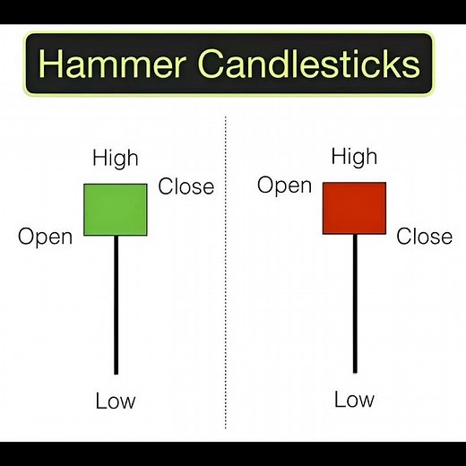 "Stock Trading Candlesticks | Bullish & Bearish Hammer Pattern Explained 📊🔥"