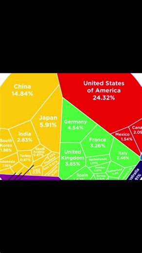#macro #macroeconomics #economia #fyp #fyppppppppppppppppppppppp