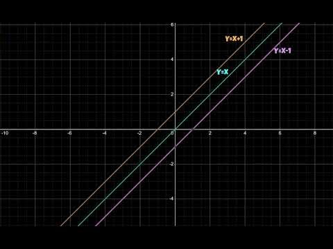 Visualizing Graphs: y = x and Its Transformations
