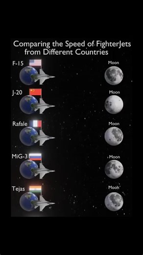Cosmos Stargazers on Instagram: "Fastest Fighter Jets: How Long to Reach the Moon? 🌑✈️ How fast are the world’s top fighter jets? Here’s a fun comparison showing how long each jet would take to reach the Moon based on their top speeds. A simple way to see the speed differences between jets from the US, China, France, Russia, and India! 🚀✈️🌑 #FighterJets #Aerospace #AviationFacts #CosmosStargazers #spacescience"