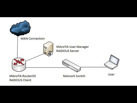 MikroTik Radius Server (User Manager) Installation