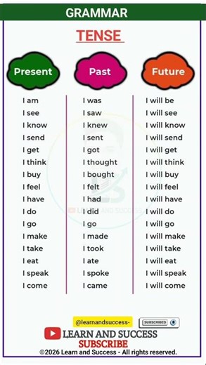 TENSE | PRESENT, PAST TENSE | BASIC TENSES | SENTENCE | EXAMPLES | VERB FORMS