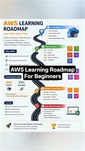 AWS Learning Roadmap for Beginners (DevOps, Developer, Cloud Engineer, AI Engineer)