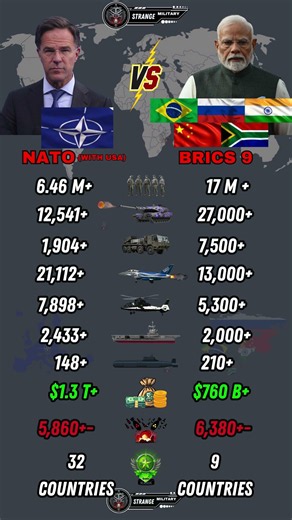 NATO with USA vs BRICS with 9 Countries Military Power Comparison 2026
