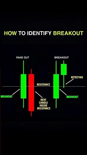 How to Identify Breakouts ✅ | Fakeout vs Real Breakout Trading Strategy 📊