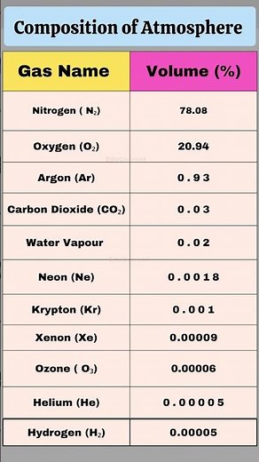 Composition of Earth’s Atmosphere Explained | Gases, Formulas & Percentages | #Atmosphere