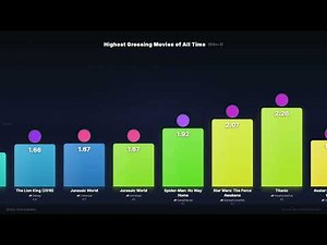The Highest Grossing Movies EVER — Box Office Ranked