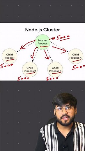 Node.js Cluster Module for Scaling #backend #coding #education #viral #viralshorts