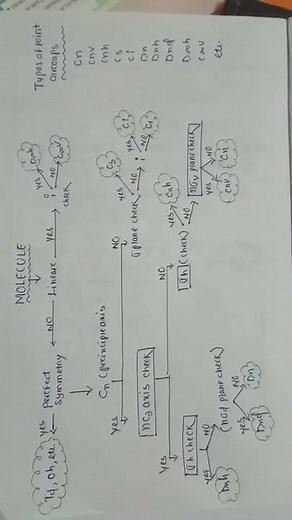 Simple way to find out point groups in GROUP THEORY IN Chemistry#..
