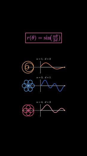 mathswithmuza on Instagram: "A rose curve is a special type of polar graph that creates a flower-like pattern. It’s defined by an equation such as r = a cos(kθ) or r = a sin(kθ), where the value of “a” controls the size of the petals and “k” controls how many petals appear. When “k” is an odd number, the curve will have “k” petals, and when it’s even, it will have twice as many. As the angle θ increases, the radius changes in a repeating pattern, causing the curve to trace out symmetrical petals
