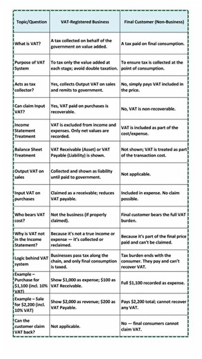 VAT Treatment – A Student & Teacher Conversation with Examples...