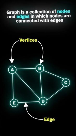 What is a Graph in DSA 💡 Complete Beginner Guide #dsa #codinglife #programming