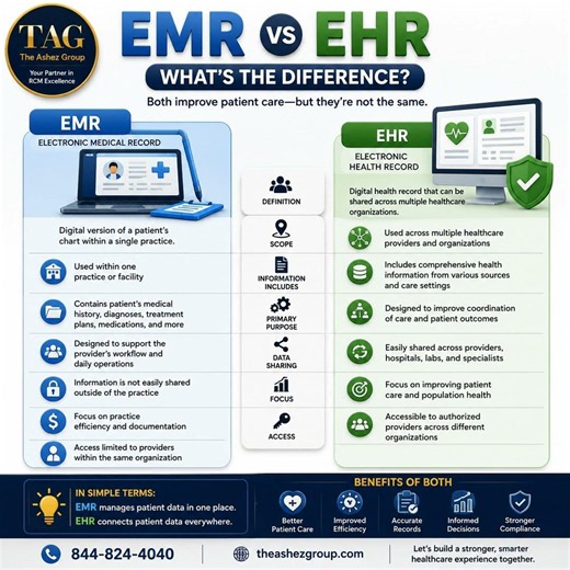 💡 **EMR vs. EHR: They're Not the Same! #medicalbilling