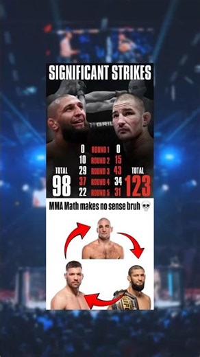 Significant Strikes Chimaev vs Strickland