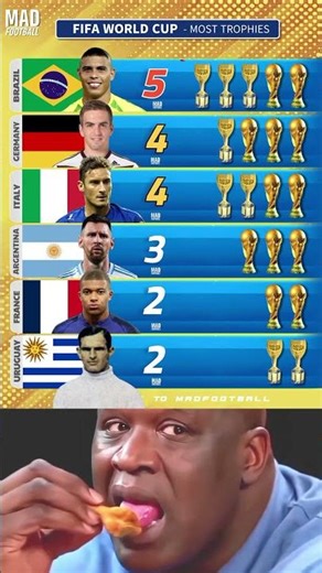 FIFA World Cup Winners Ranking | Most Trophies in History