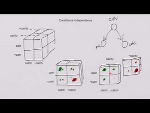 Conditional independence Intuition