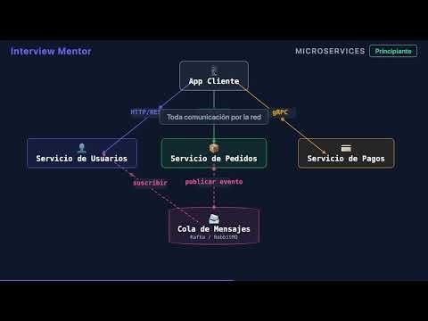 ¿Qué es un Microservicio? | Guía de Respuesta para Entrevistas