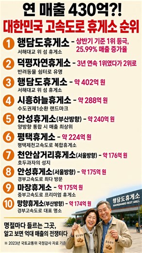 연 매출 430억?! 대한민국 고속도로 휴게소 매출 순위 #고속도로휴게소 #덕평휴게소 #행담도휴게소 #데이터 #상식