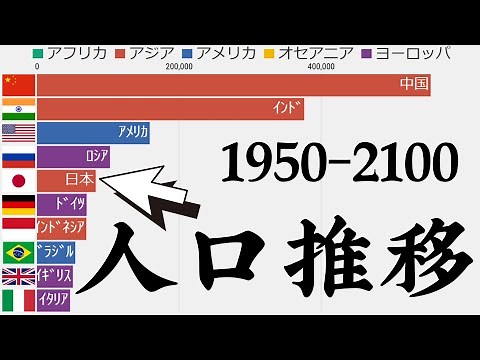 『人口』世界ランキングトップ10の推移（1950-2100年）【グラフレース（動くグラフ）で見る『世界一シンプルで分かりやすい』ランキング動画】（単位：1000人）