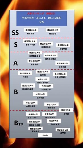 AIによる 大学偏差値ランキング[神奈川] 文系 [学部学科別、偏差値] #大卒 #神奈川 #大学ランキング #国公立 #国立大学 #大学生 #大学受験 #文系