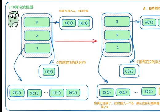 图解缓存淘汰算法 LRU、LFU ｜ 最近最少使用、最不经常使用算法 ｜ go语言实现