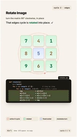 Rotate Image Explained 🔄 | In-Place Layer-by-Layer Rotation | LeetCode #48