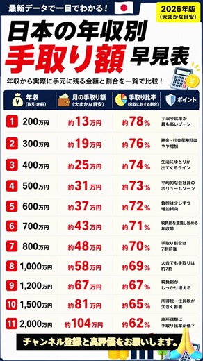 日本の年収、実際いくら残る？💴手取り額ランキングがリアルすぎた…！