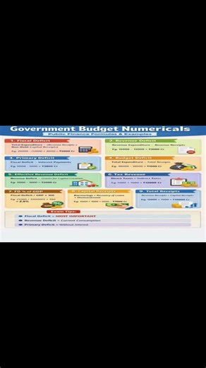 Fiscal Deficit, Primary Deficit & Revenue Deficit Numericals (Step-by-Step)