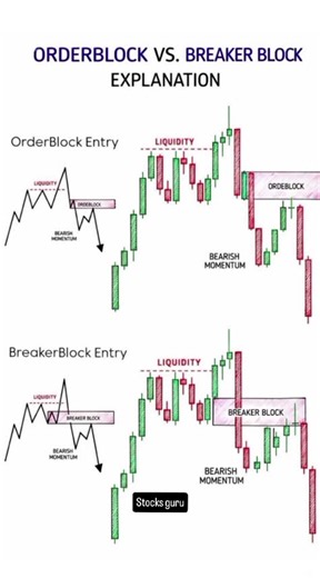 Order Block vs Breaker Block Explained 📊 | Smart Money Trading Strategy