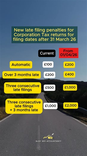 Corporation Tax Late Filing Penalties Are Increasing If you run a limited company in the UK, this is important. From 1 April 2026, HMRC is increasing the fines for filing your Corporation Tax return (CT600) late. The penalties are doubling compared to what they are now. These changes were announced in the Autumn Budget 2025 and are designed to push businesses to file on time. Below is a breakdown of what’s changing and what it means for you. New late-filing penalties from 1 April 2026 If your CT