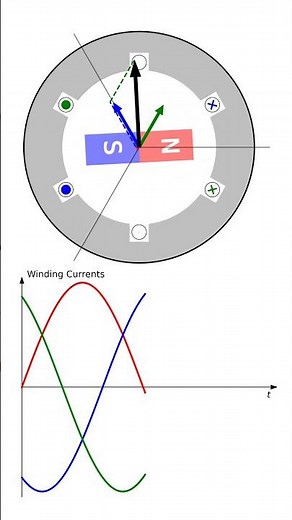 #animation of Permanent Magnet Motor