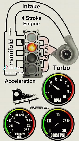 Pop & Bang, burble or crackle tunes achieve these sounds through delaying the retarding of fuel injection after TDC (Top Dead Centre) into the engine. This essentially means that excess fuel is injected into the combustion chamber for a short period of time after letting off the throttle. The ignition (spark) timing is then altered to combust the unburnt fuel during the exhaust stroke instead of the compression stroke, when the exhaust valves are opened, resulting in the pops and burbles you hea