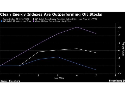Clean Energy Stocks Extend Rally on AI Demand as Oil Falters