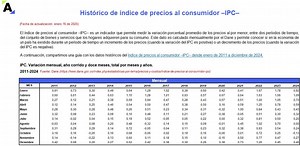 IPC: histórico y análisis en Colombia | Actualícese