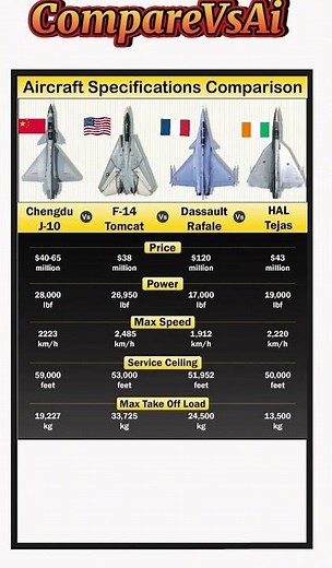F-14 vs J-10 vs Rafale vs Tejas | Fighter jet Specs Showdown! ✈️🔥