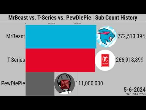 MrBeast vs. T-Series vs. PewDiePie | Subscriber Count History (2006-2024)
