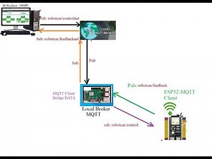 Part 1. How to make Bridge MQTT Broker with Local Broker and Internet Broker By Python program.