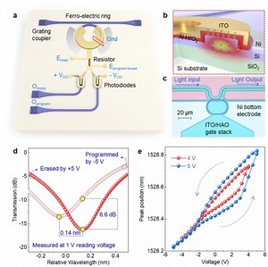 Thin Film Ferroelectric Photonic-Electronic Memory   | Newswise