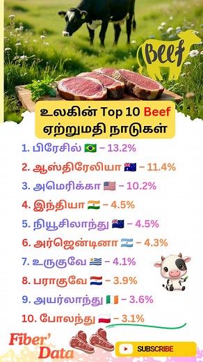 149K views · 277 reactions |  உலகின் Top 10 Beef ஏற்றுமதி நாடுகள் –...
