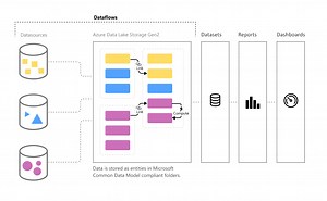 Dynamics 365 Finance and Operations Reporting : DataLake and PowerBI Dataflow — PowerAzure365