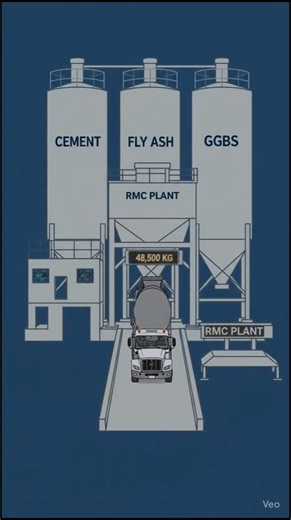 RMC Plant Working Process | Cement, Fly Ash & GGBS Mixing Explained 🚧