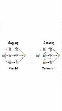 Train Models Sequentially, Get INSANE Accuracy 🚀ML Powerhouse: Boosting