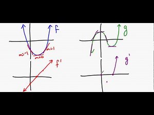 MATH221 Lesson 009B - Drawing Derivatives