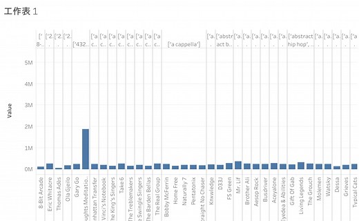 Music Recommendation System using Spotify Dataset 2