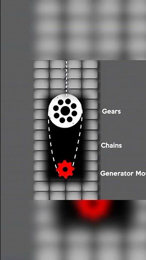 How Gravity batteries work on a large scale #shorts #getsetfly #getsetflyshorts #getsetflyscience