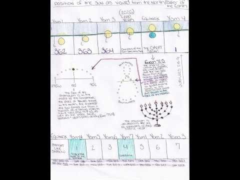 Yahuah's Luminary Calendar 101