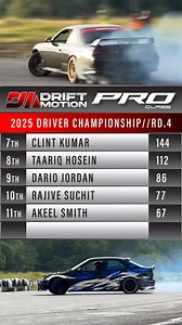 As we inch closer to the finals this Sunday 26th, here’s a look at the point standings courtesy Zorce. 🎥 ZORCE #ttda #driftmotion #trinidadandtobago #driftmotionseries #wallerfield #ttdriftassociation #fbwir #frankieboodramwallerfieldinternationalraceway #jdmculture | Trinidad & Tobago Drift Association - TTDA