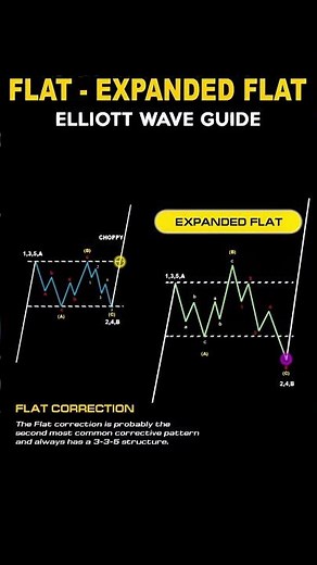 “Elliott Wave FLAT vs EXPANDED FLAT Explained in 30 Seconds 📈🔥”