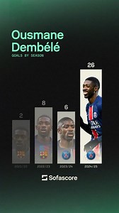 13K views · 171 reactions | Record breaking season!  | Sofascore | Facebook